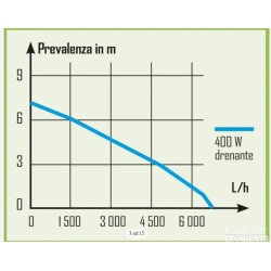 Ribimex automatska potapajuća pumpa 400 W,čista voda,7000l/h koriscena